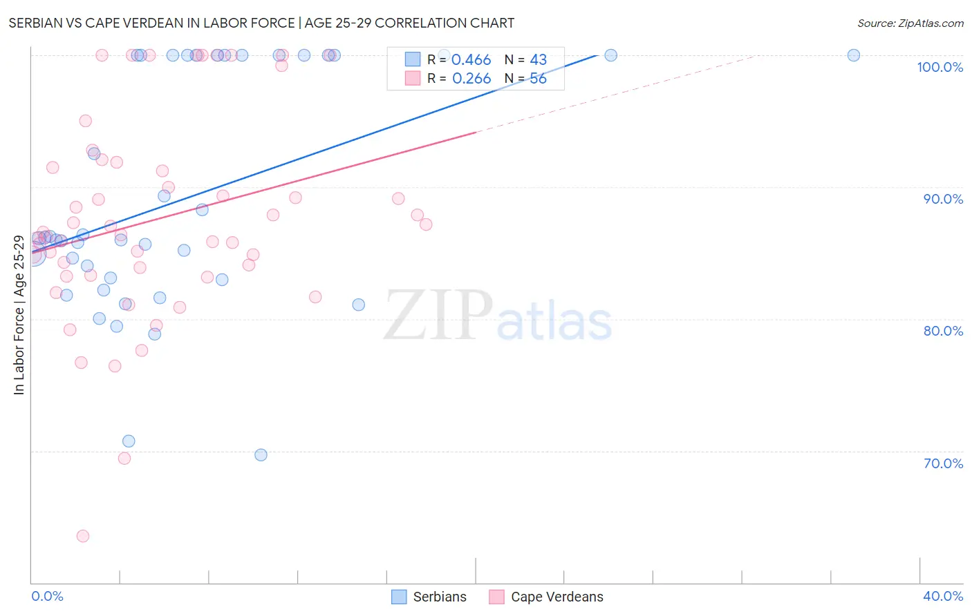 Serbian vs Cape Verdean In Labor Force | Age 25-29
