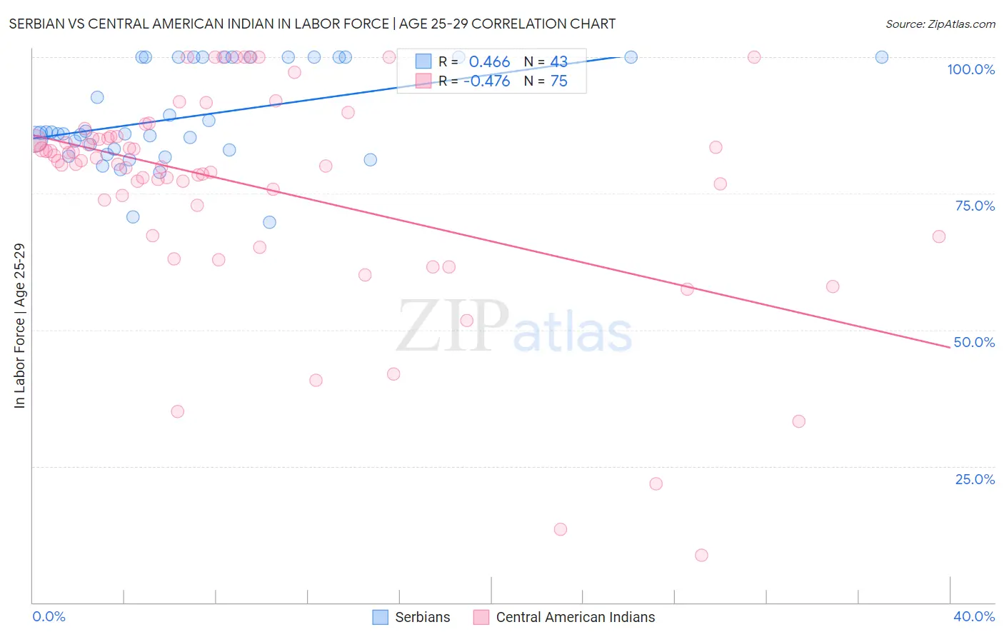 Serbian vs Central American Indian In Labor Force | Age 25-29