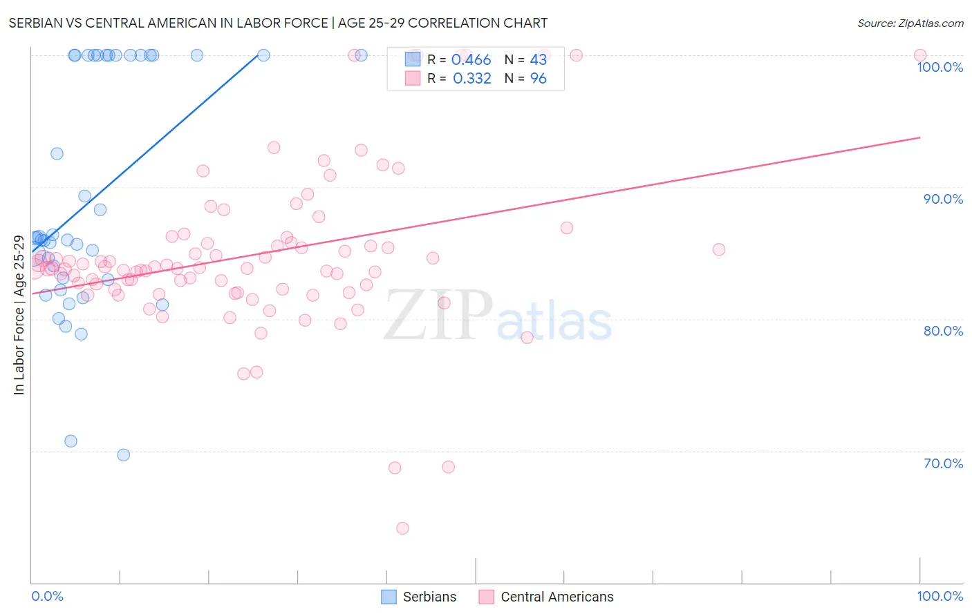 Serbian vs Central American In Labor Force | Age 25-29