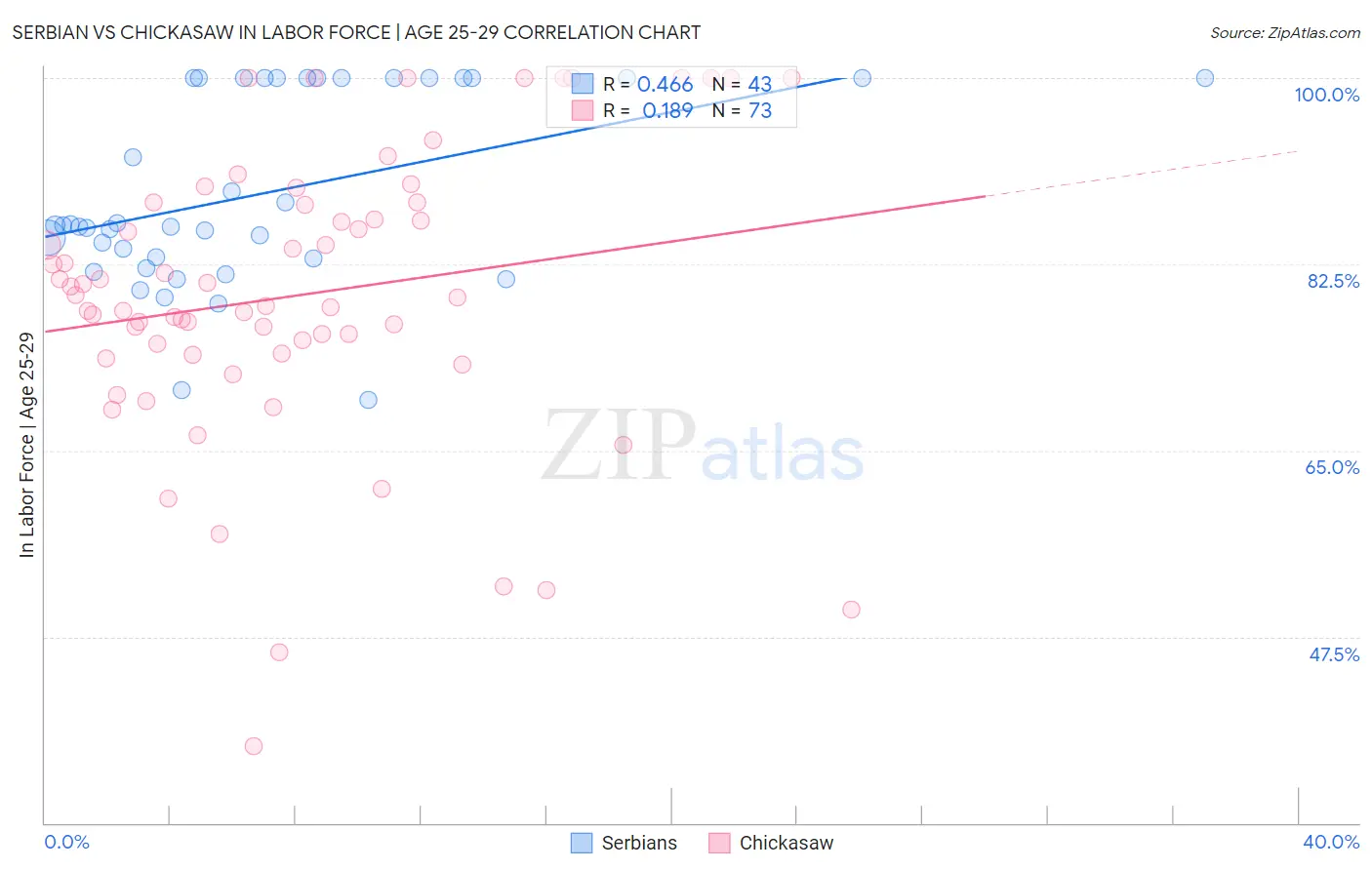 Serbian vs Chickasaw In Labor Force | Age 25-29