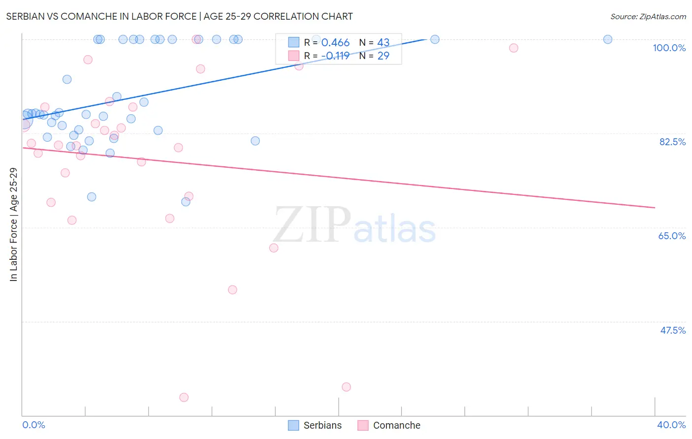 Serbian vs Comanche In Labor Force | Age 25-29