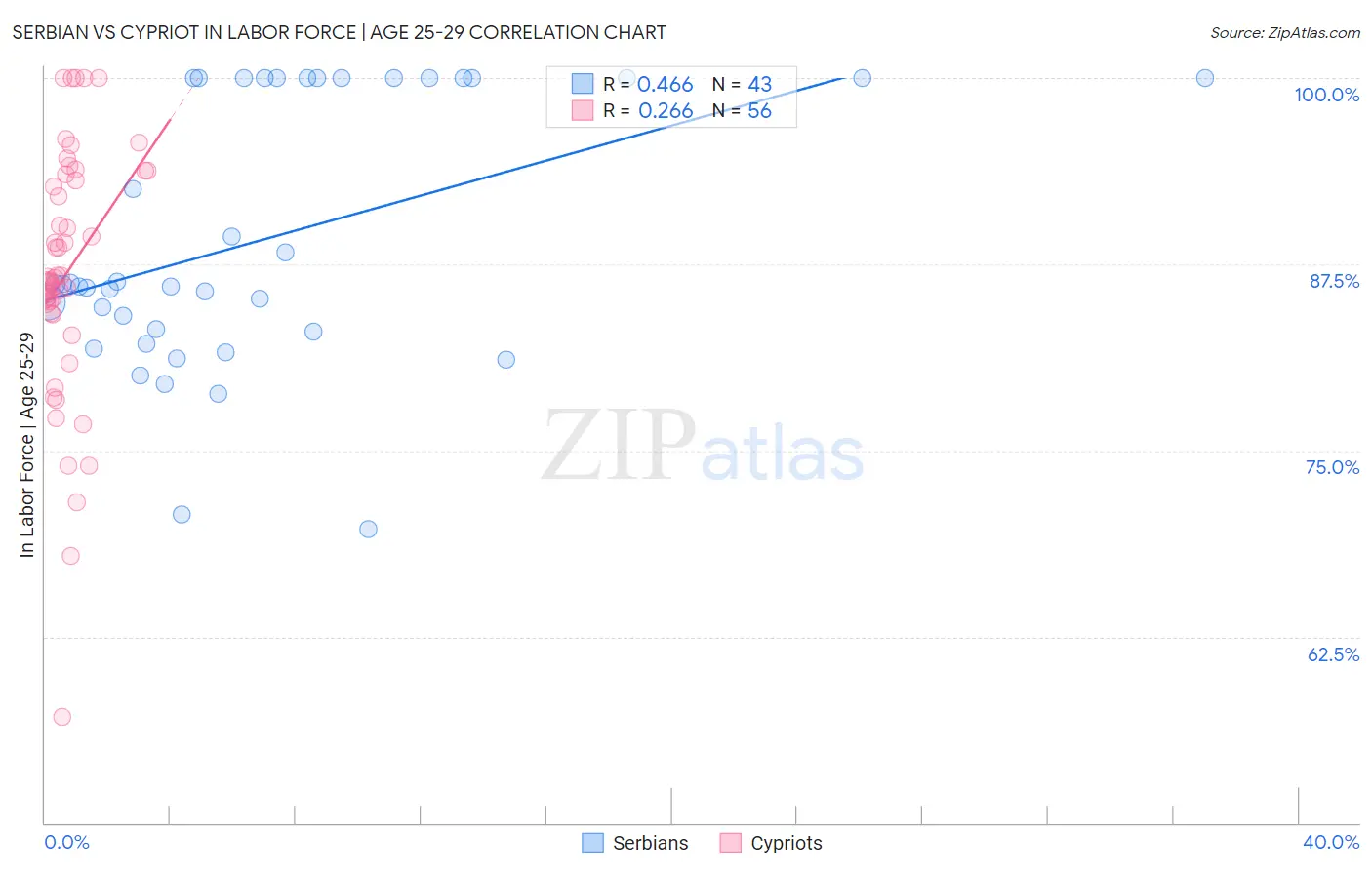 Serbian vs Cypriot In Labor Force | Age 25-29