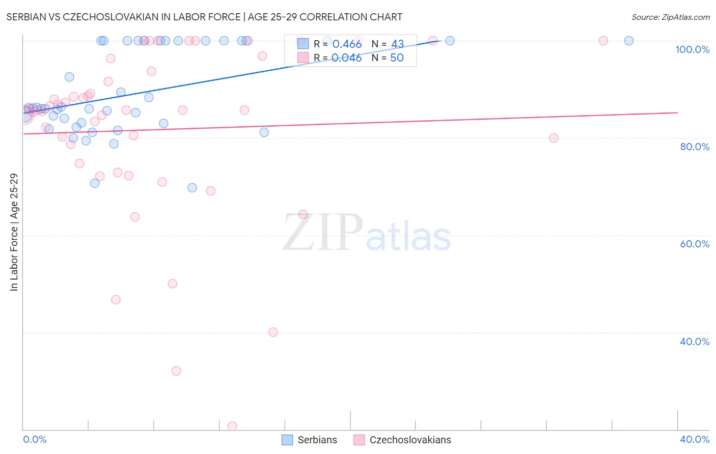 Serbian vs Czechoslovakian In Labor Force | Age 25-29