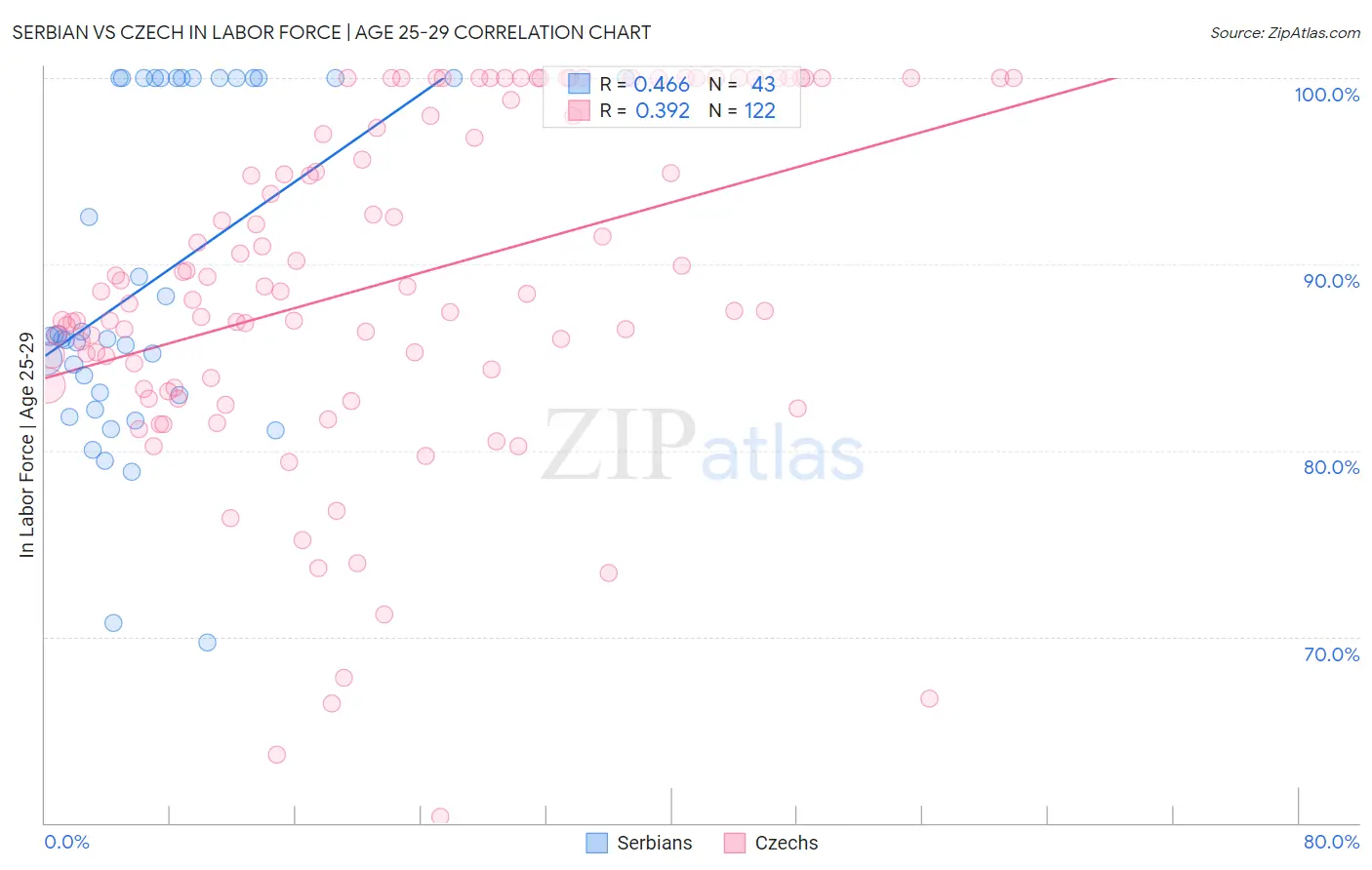 Serbian vs Czech In Labor Force | Age 25-29