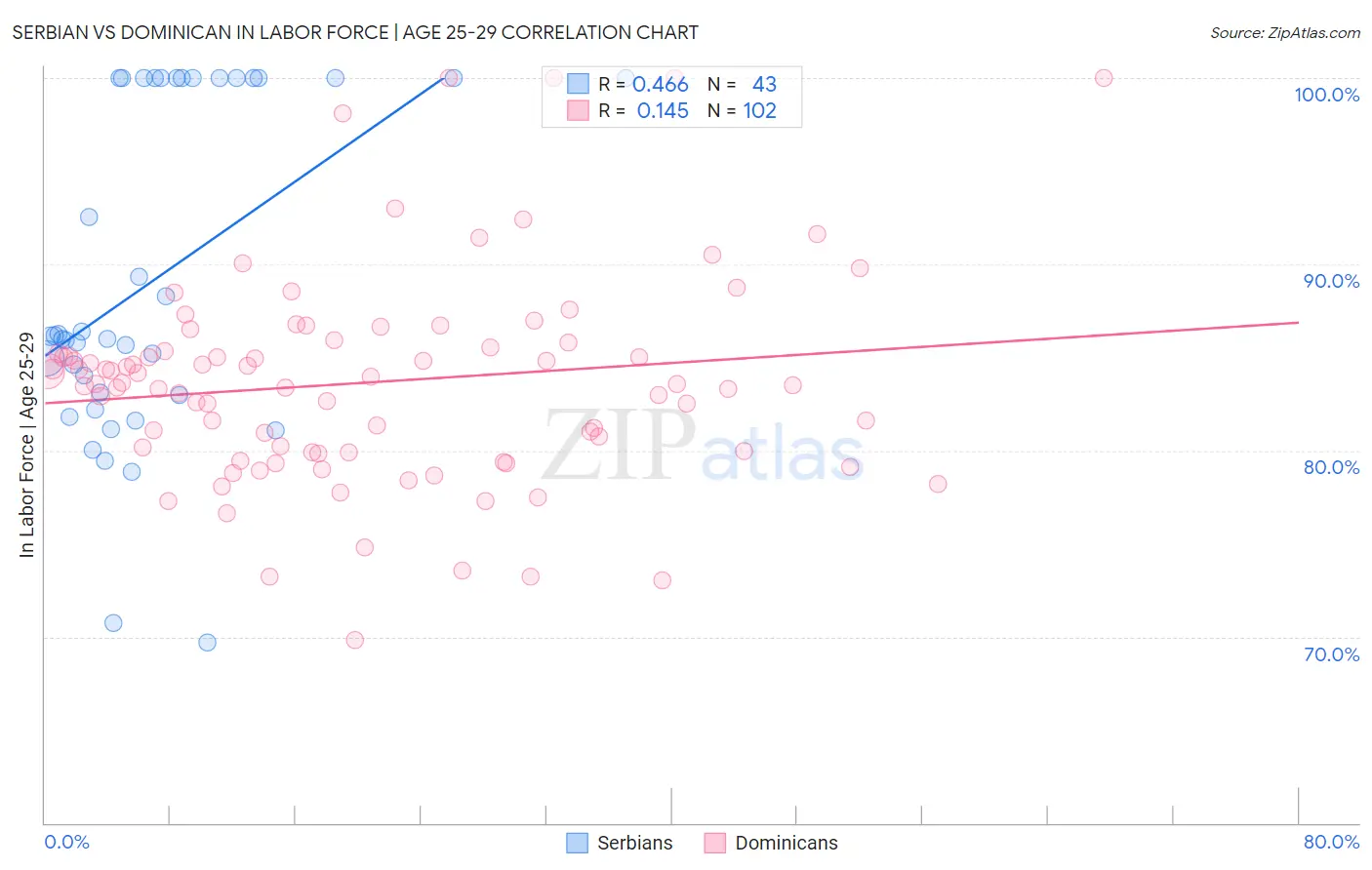 Serbian vs Dominican In Labor Force | Age 25-29