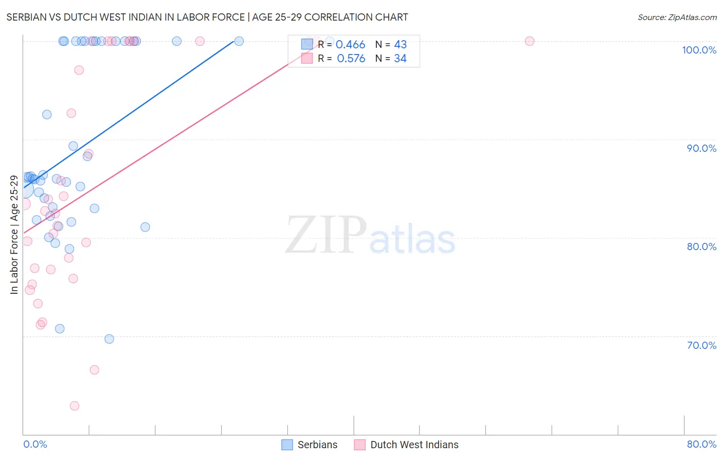Serbian vs Dutch West Indian In Labor Force | Age 25-29