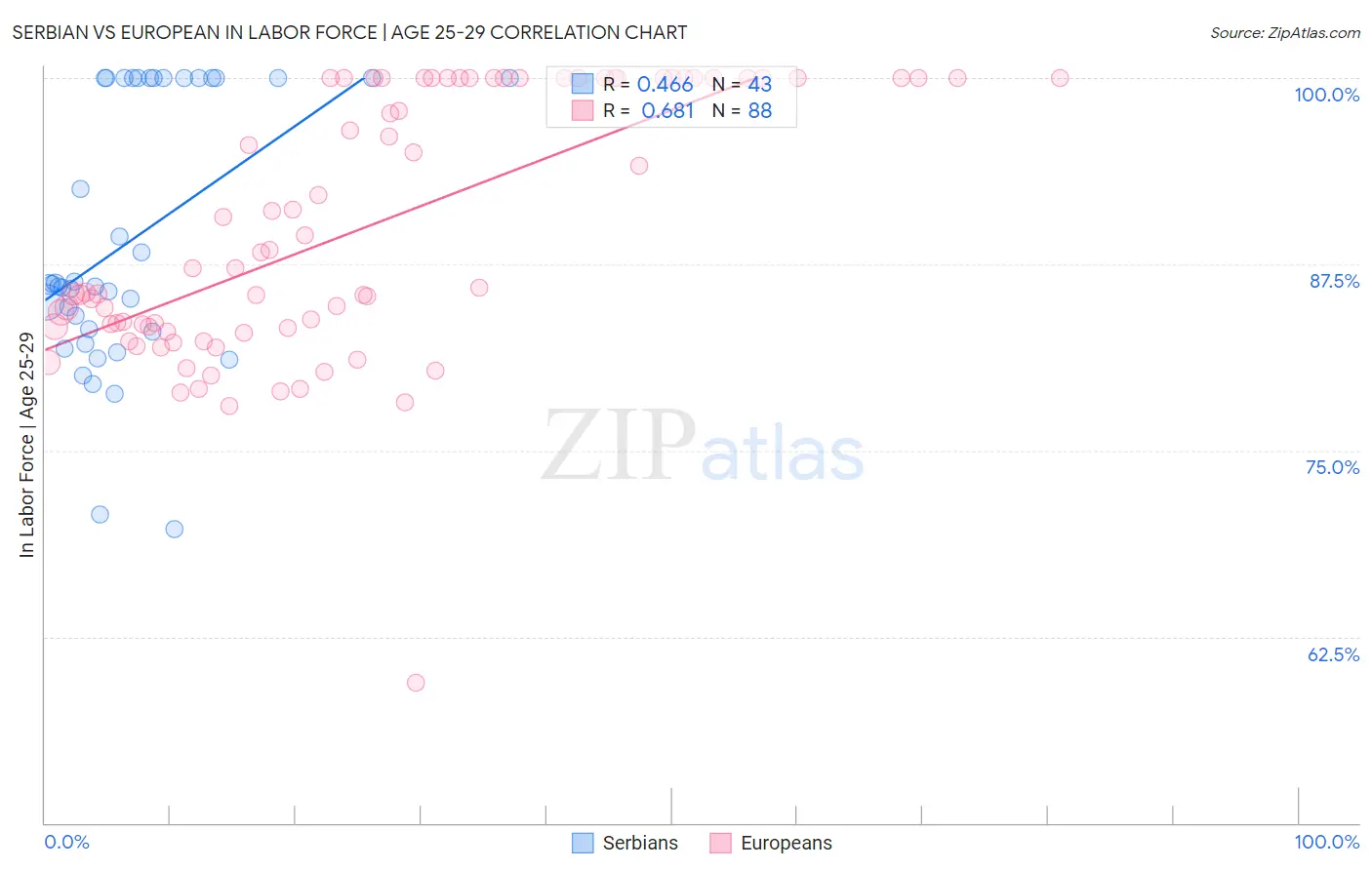 Serbian vs European In Labor Force | Age 25-29