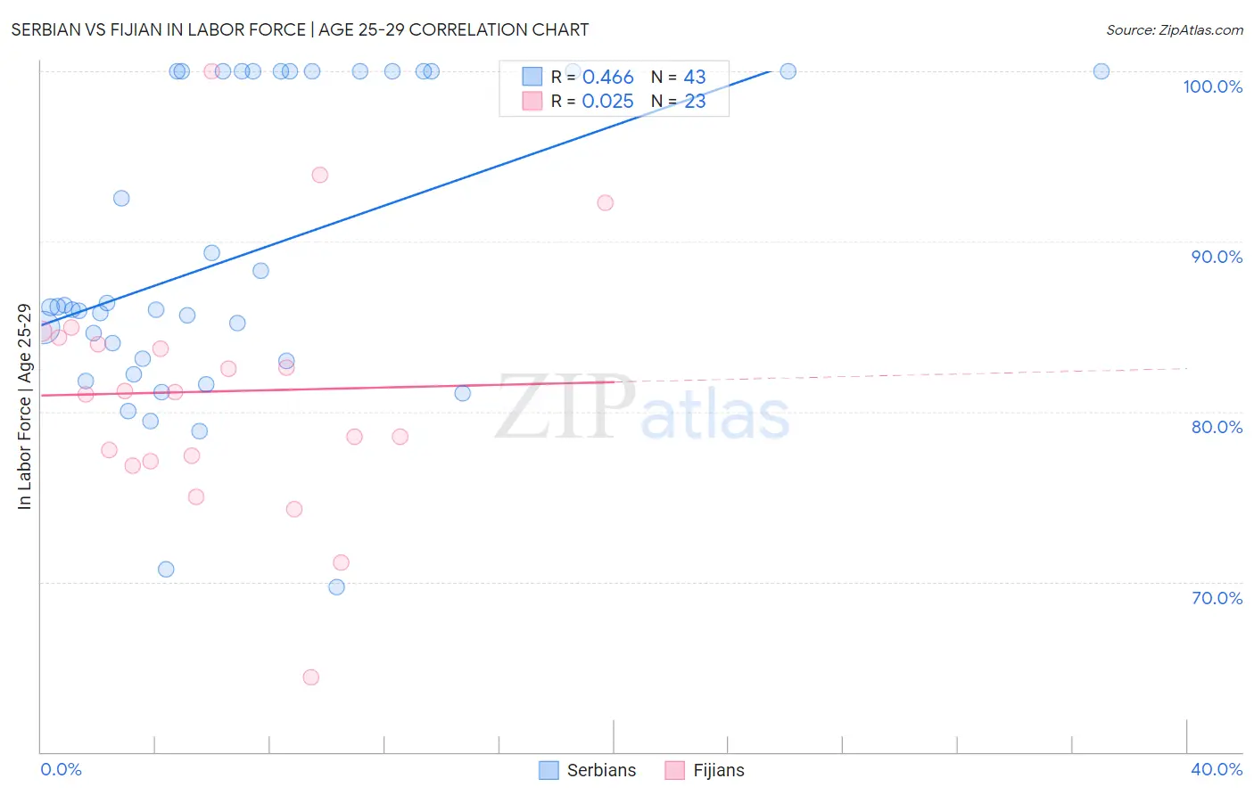 Serbian vs Fijian In Labor Force | Age 25-29