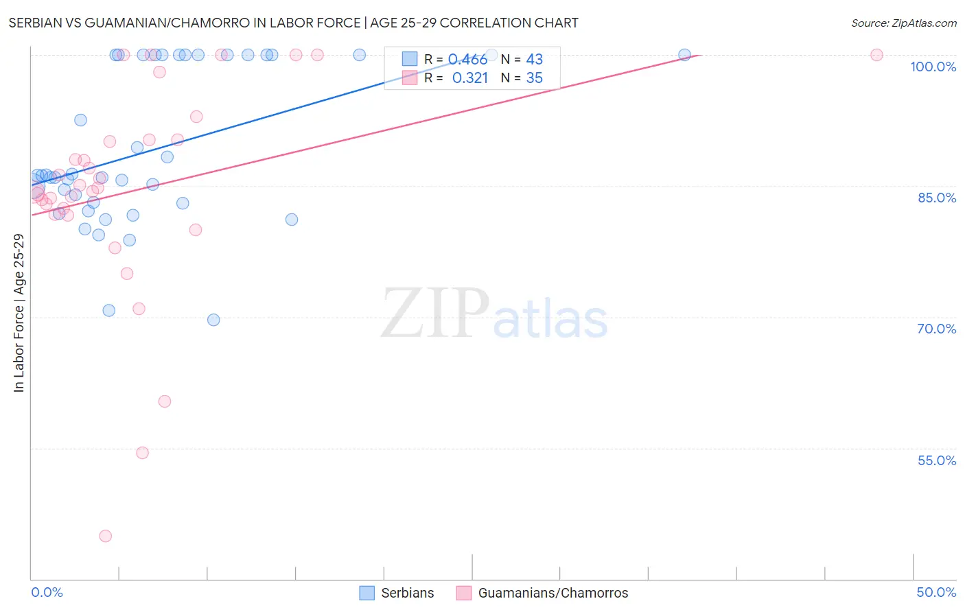 Serbian vs Guamanian/Chamorro In Labor Force | Age 25-29