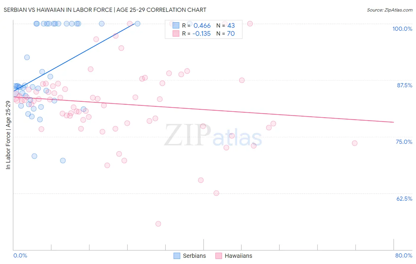 Serbian vs Hawaiian In Labor Force | Age 25-29