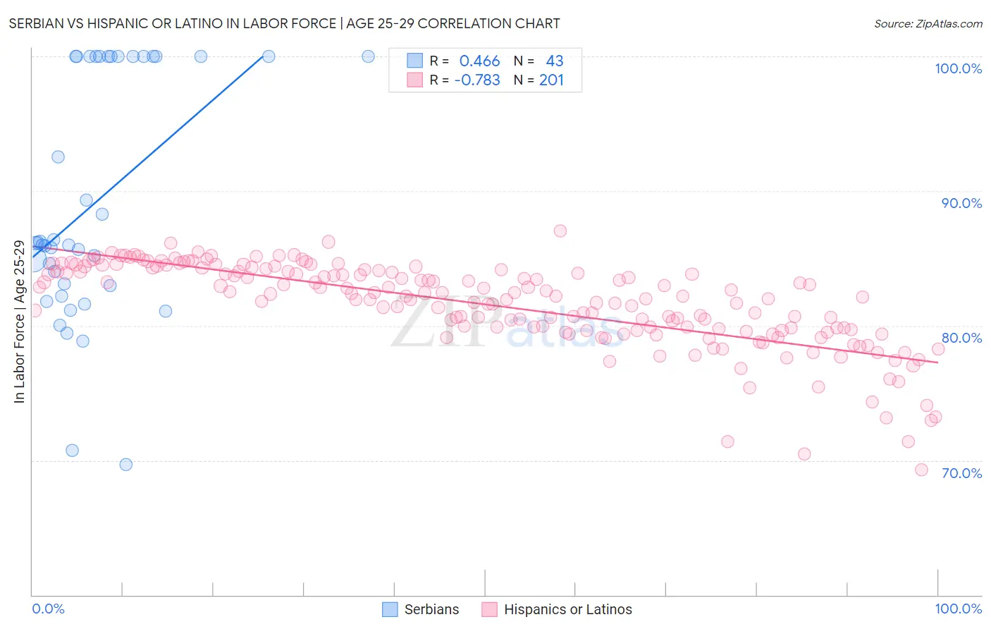 Serbian vs Hispanic or Latino In Labor Force | Age 25-29