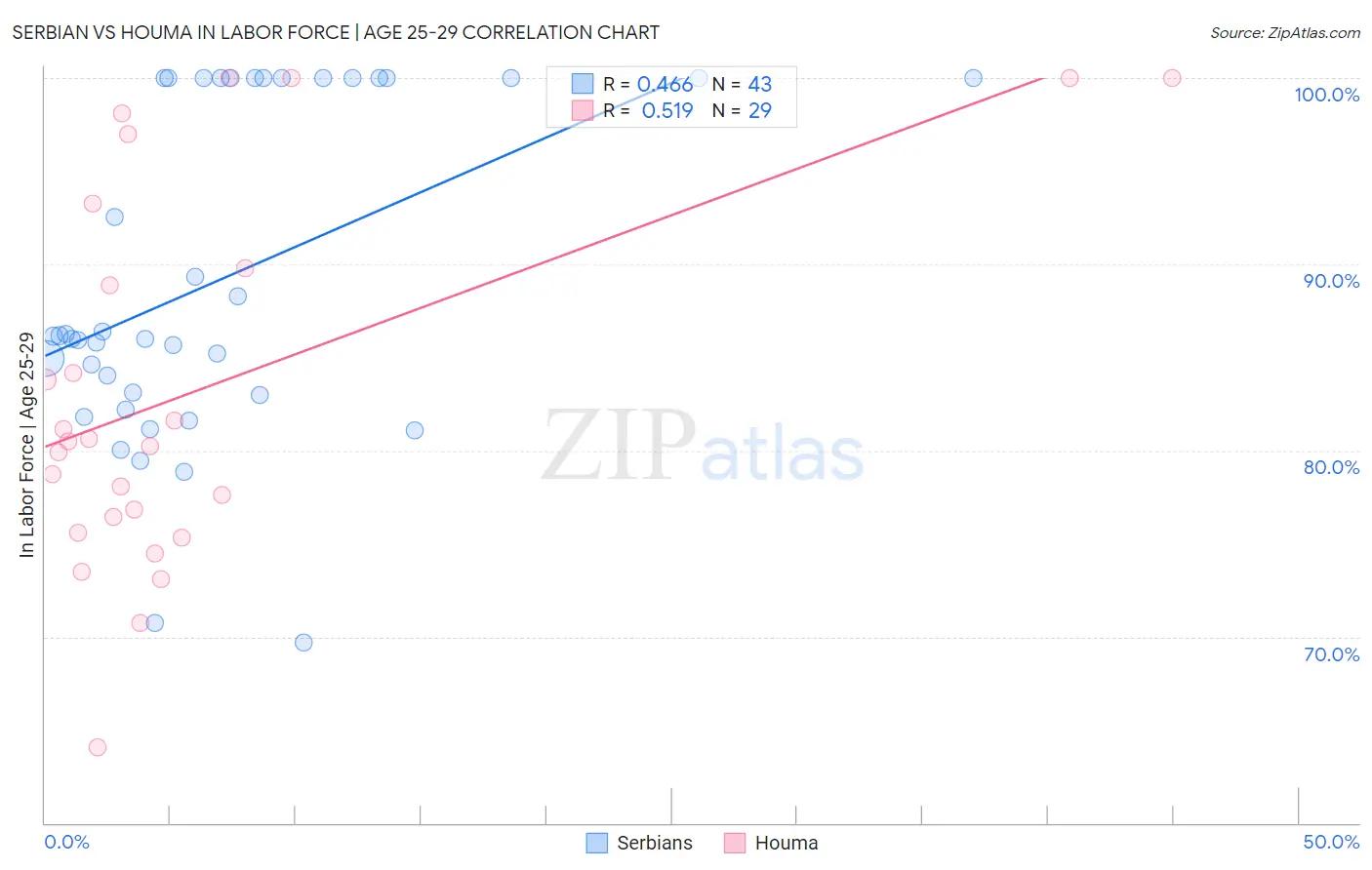 Serbian vs Houma In Labor Force | Age 25-29