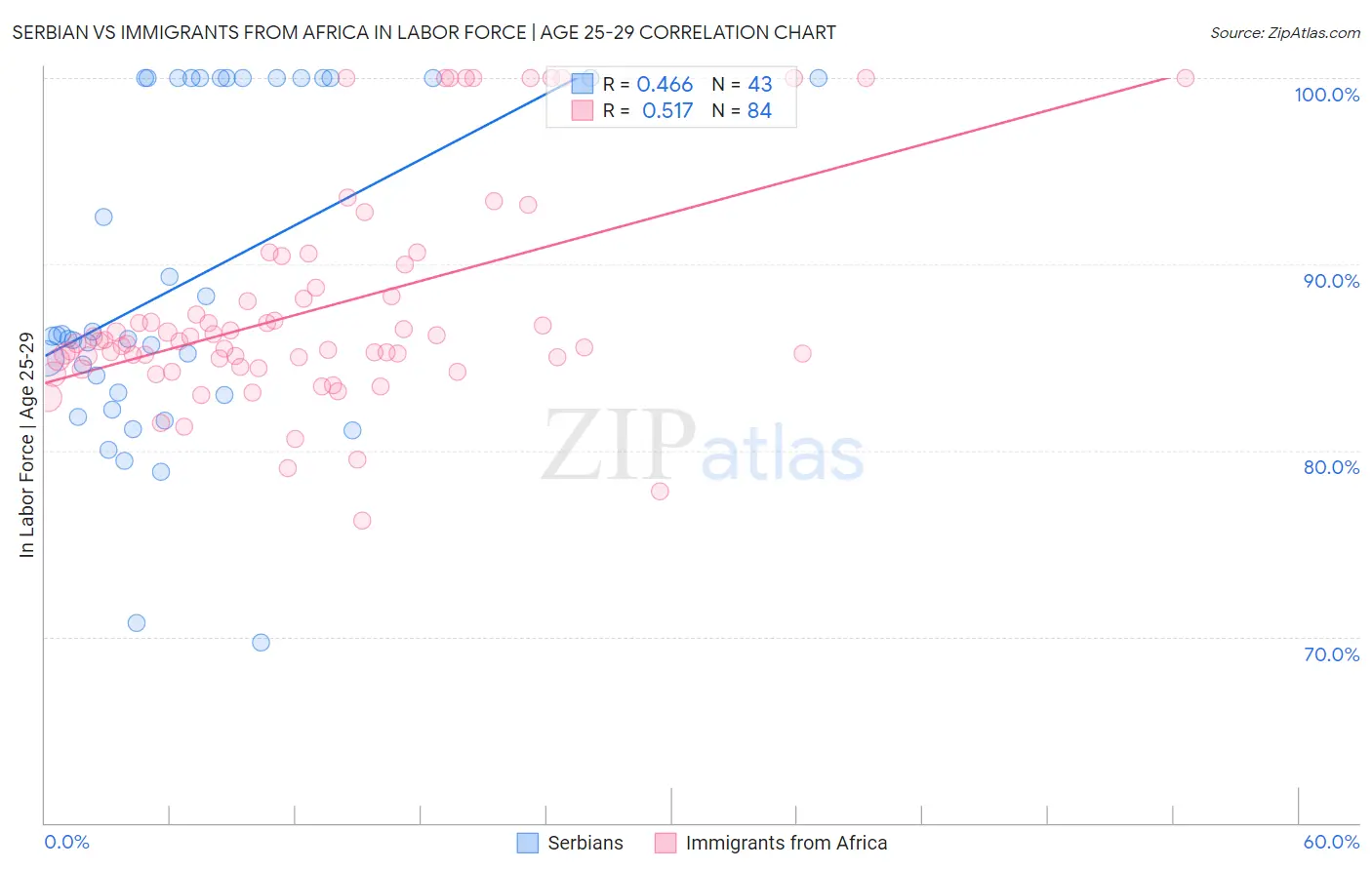Serbian vs Immigrants from Africa In Labor Force | Age 25-29