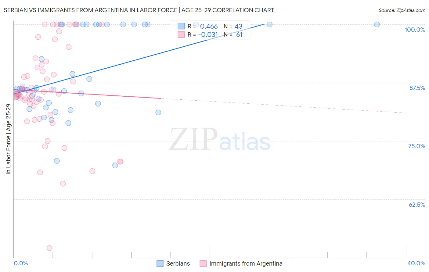 Serbian vs Immigrants from Argentina In Labor Force | Age 25-29