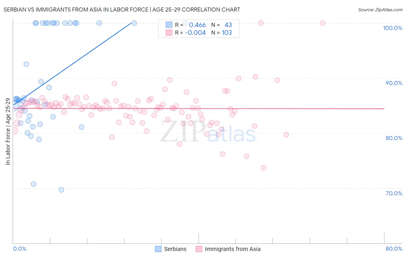Serbian vs Immigrants from Asia In Labor Force | Age 25-29