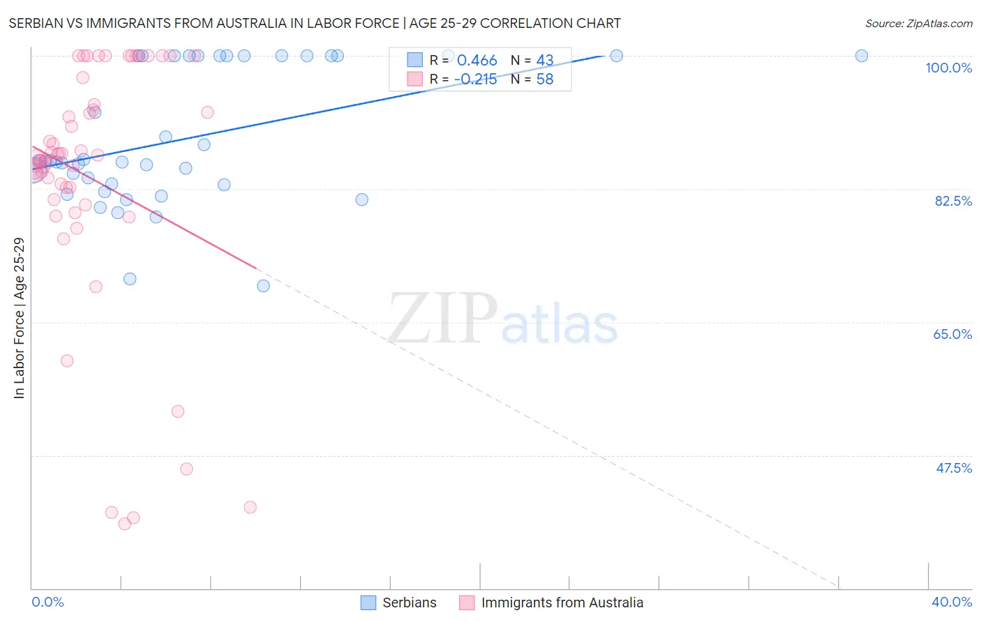Serbian vs Immigrants from Australia In Labor Force | Age 25-29