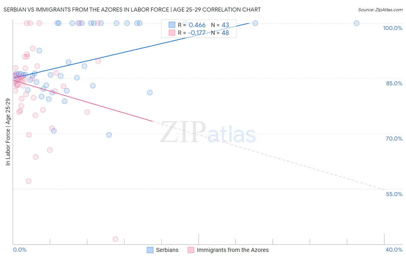 Serbian vs Immigrants from the Azores In Labor Force | Age 25-29