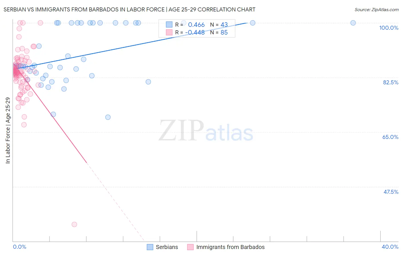 Serbian vs Immigrants from Barbados In Labor Force | Age 25-29