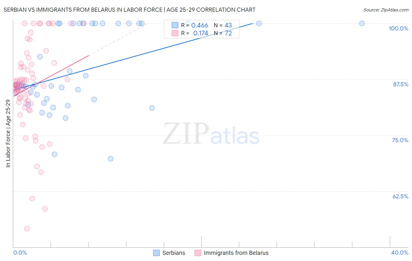 Serbian vs Immigrants from Belarus In Labor Force | Age 25-29