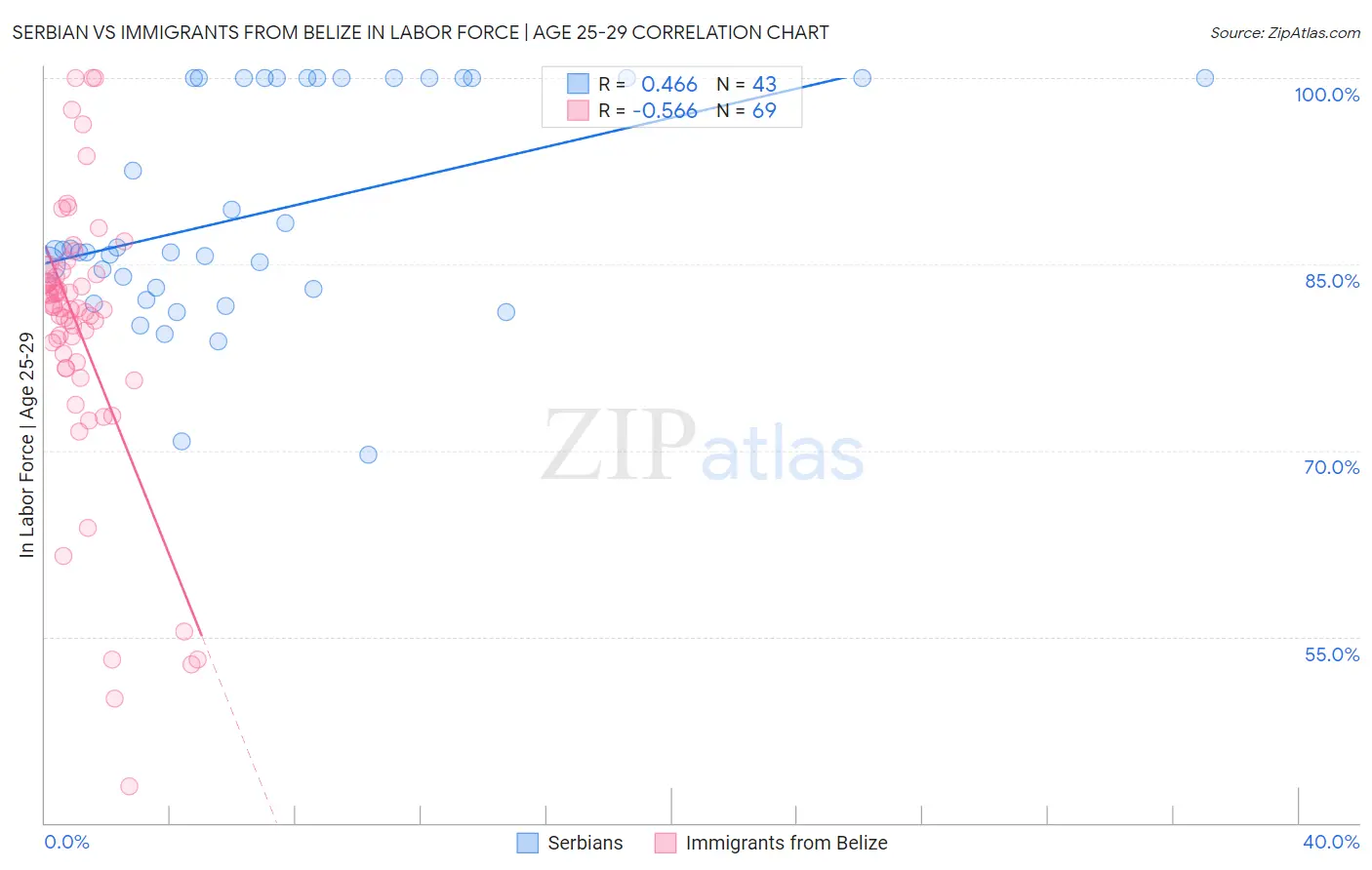 Serbian vs Immigrants from Belize In Labor Force | Age 25-29