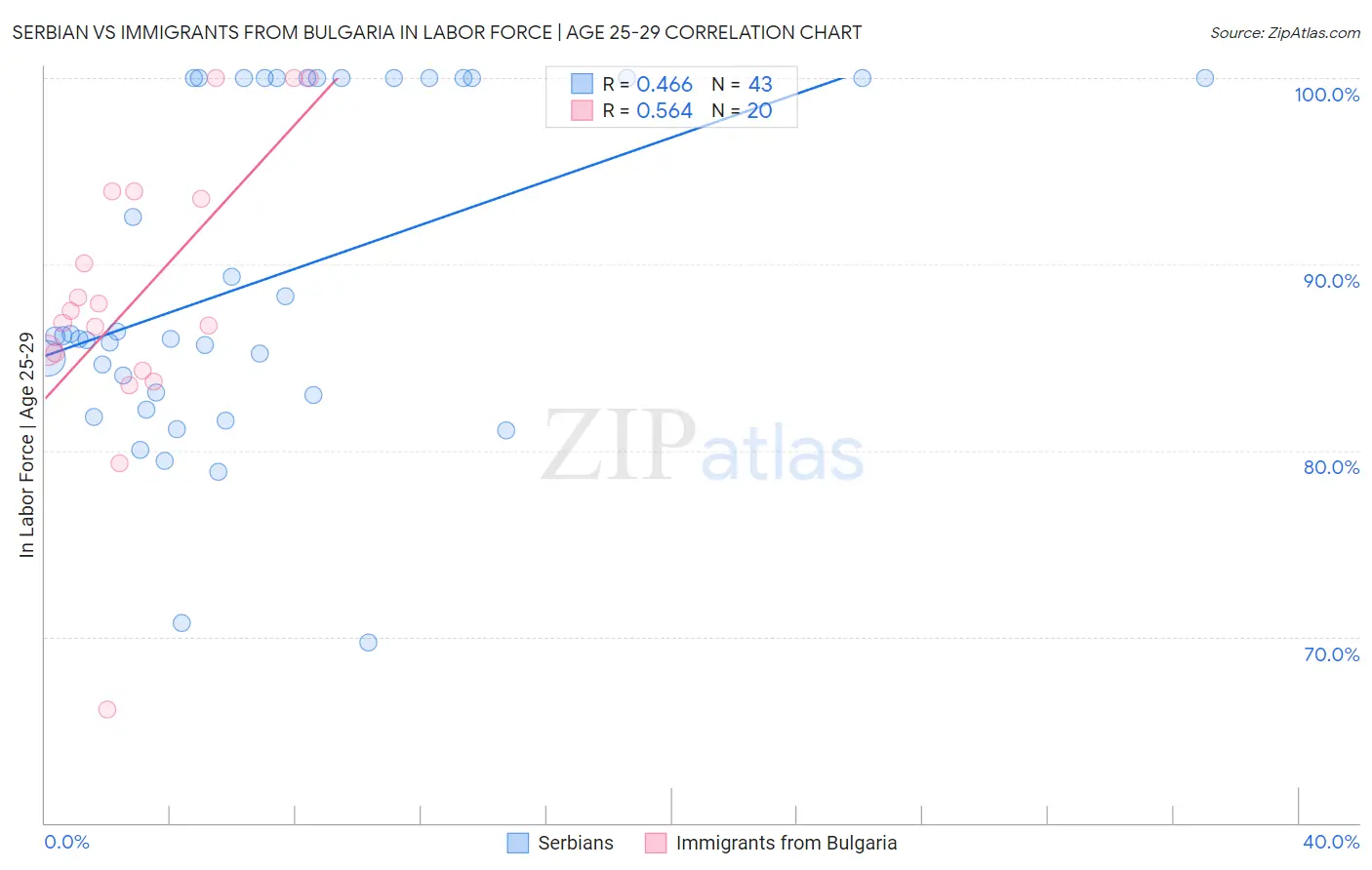 Serbian vs Immigrants from Bulgaria In Labor Force | Age 25-29