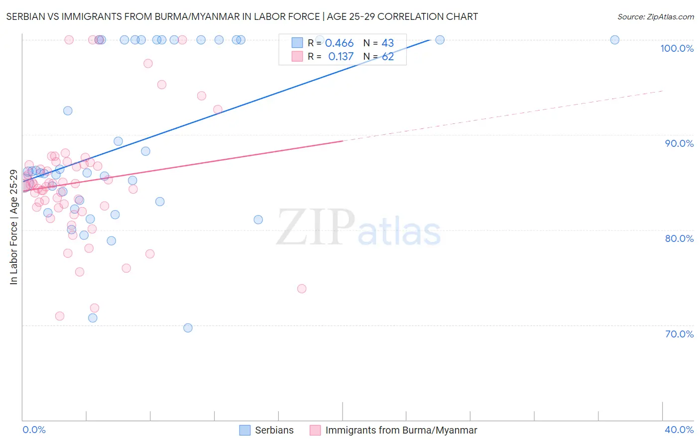 Serbian vs Immigrants from Burma/Myanmar In Labor Force | Age 25-29