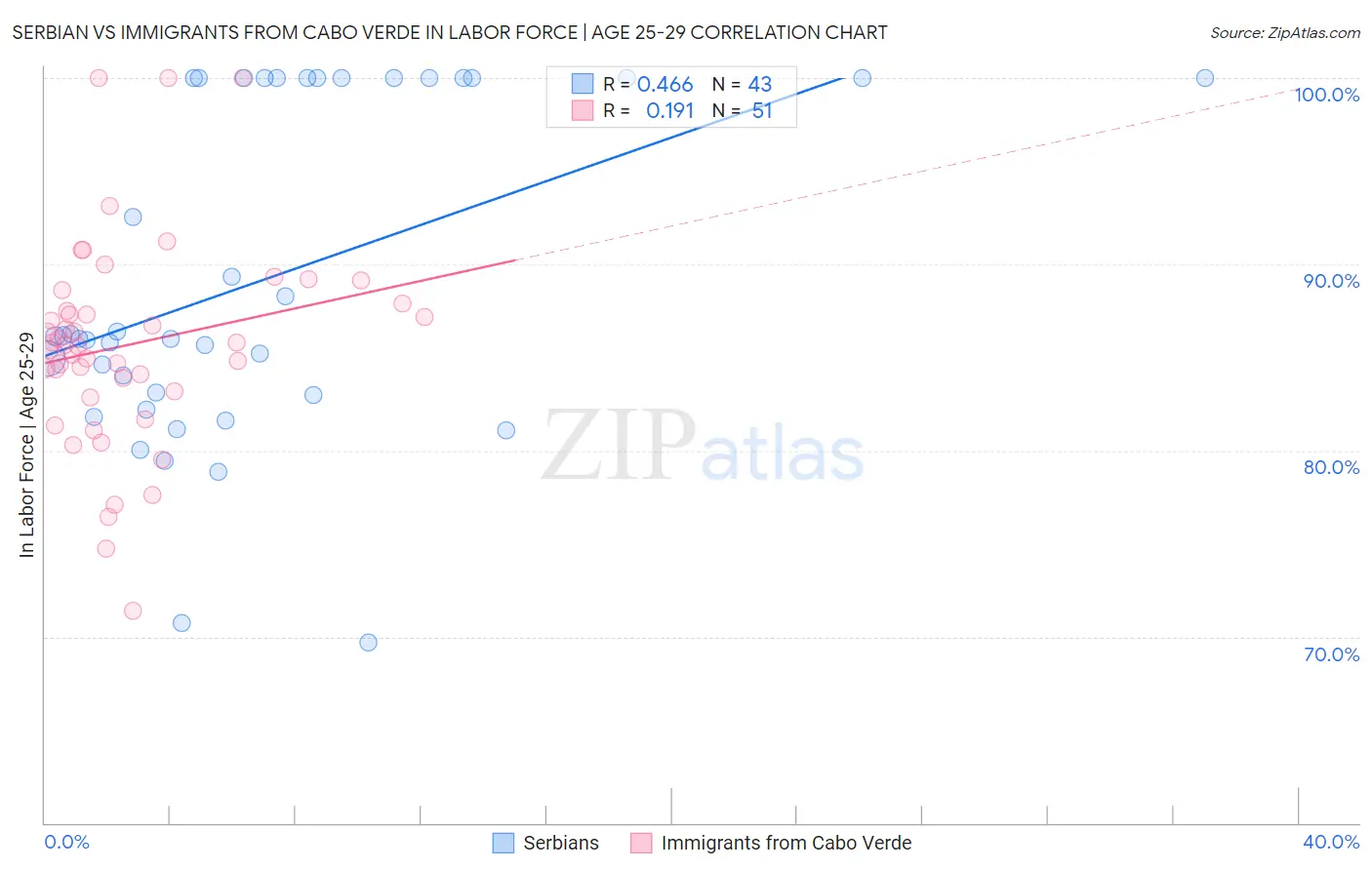 Serbian vs Immigrants from Cabo Verde In Labor Force | Age 25-29