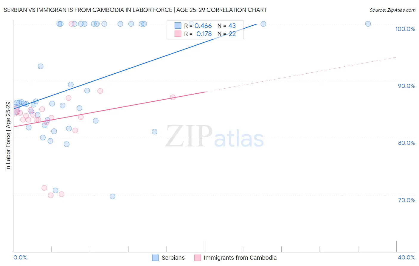 Serbian vs Immigrants from Cambodia In Labor Force | Age 25-29