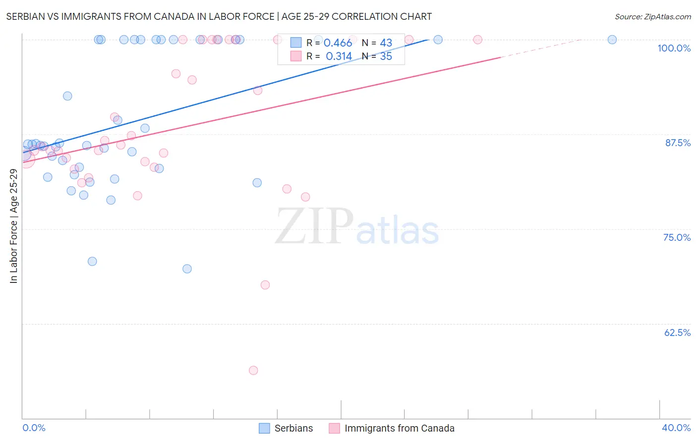 Serbian vs Immigrants from Canada In Labor Force | Age 25-29