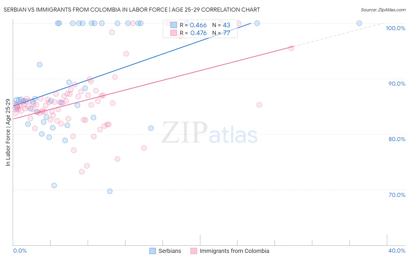 Serbian vs Immigrants from Colombia In Labor Force | Age 25-29
