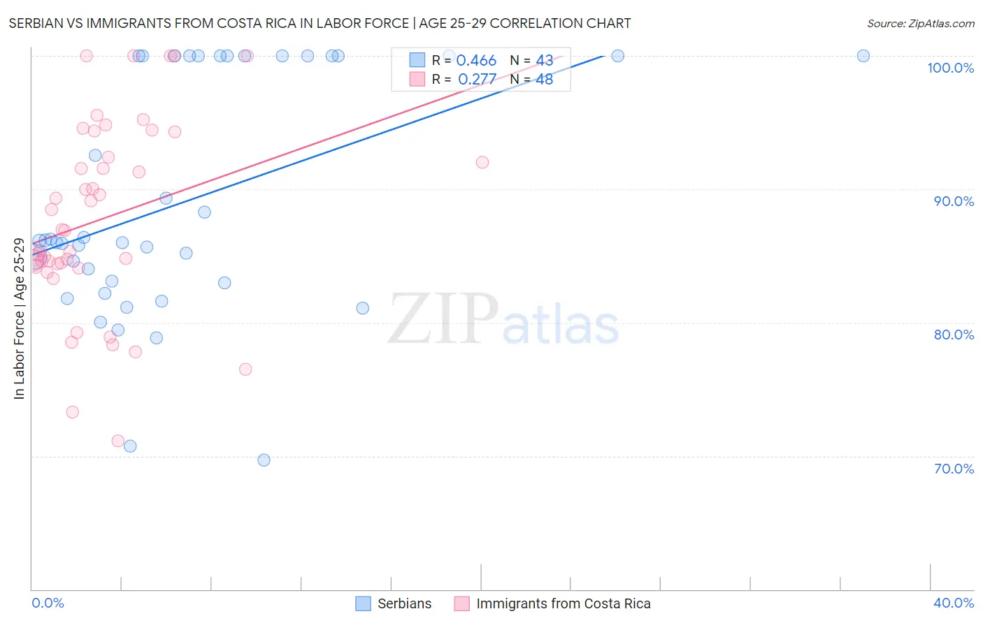 Serbian vs Immigrants from Costa Rica In Labor Force | Age 25-29