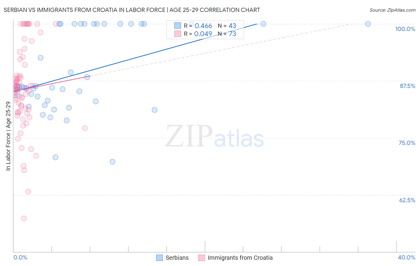 Serbian vs Immigrants from Croatia In Labor Force | Age 25-29