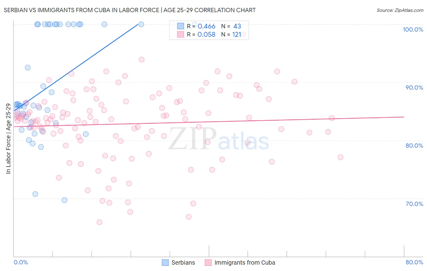 Serbian vs Immigrants from Cuba In Labor Force | Age 25-29