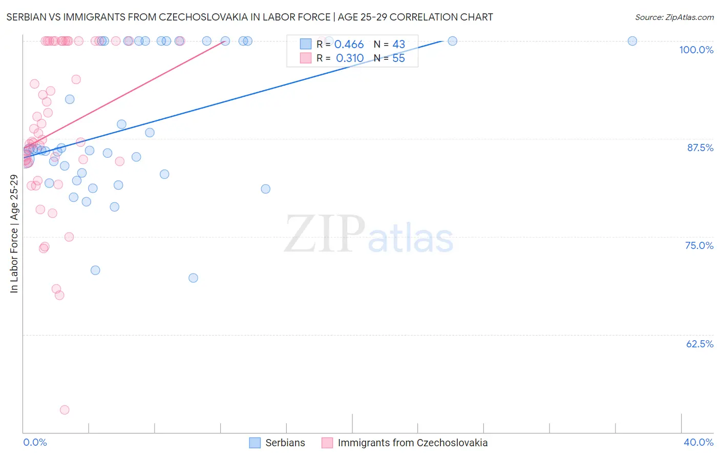 Serbian vs Immigrants from Czechoslovakia In Labor Force | Age 25-29