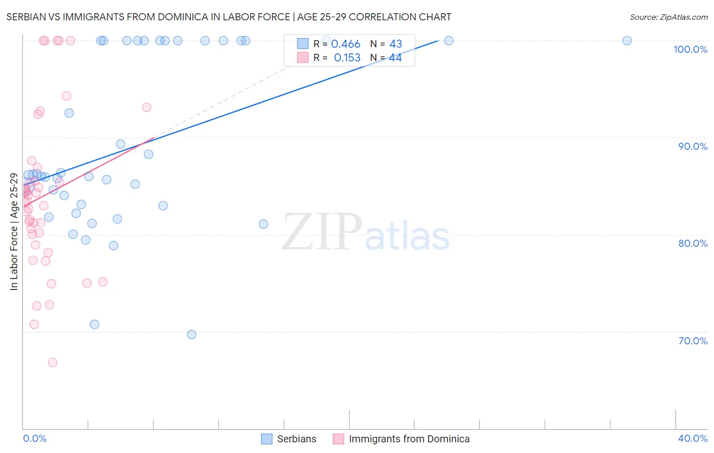 Serbian vs Immigrants from Dominica In Labor Force | Age 25-29