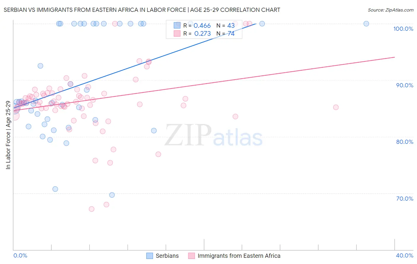 Serbian vs Immigrants from Eastern Africa In Labor Force | Age 25-29