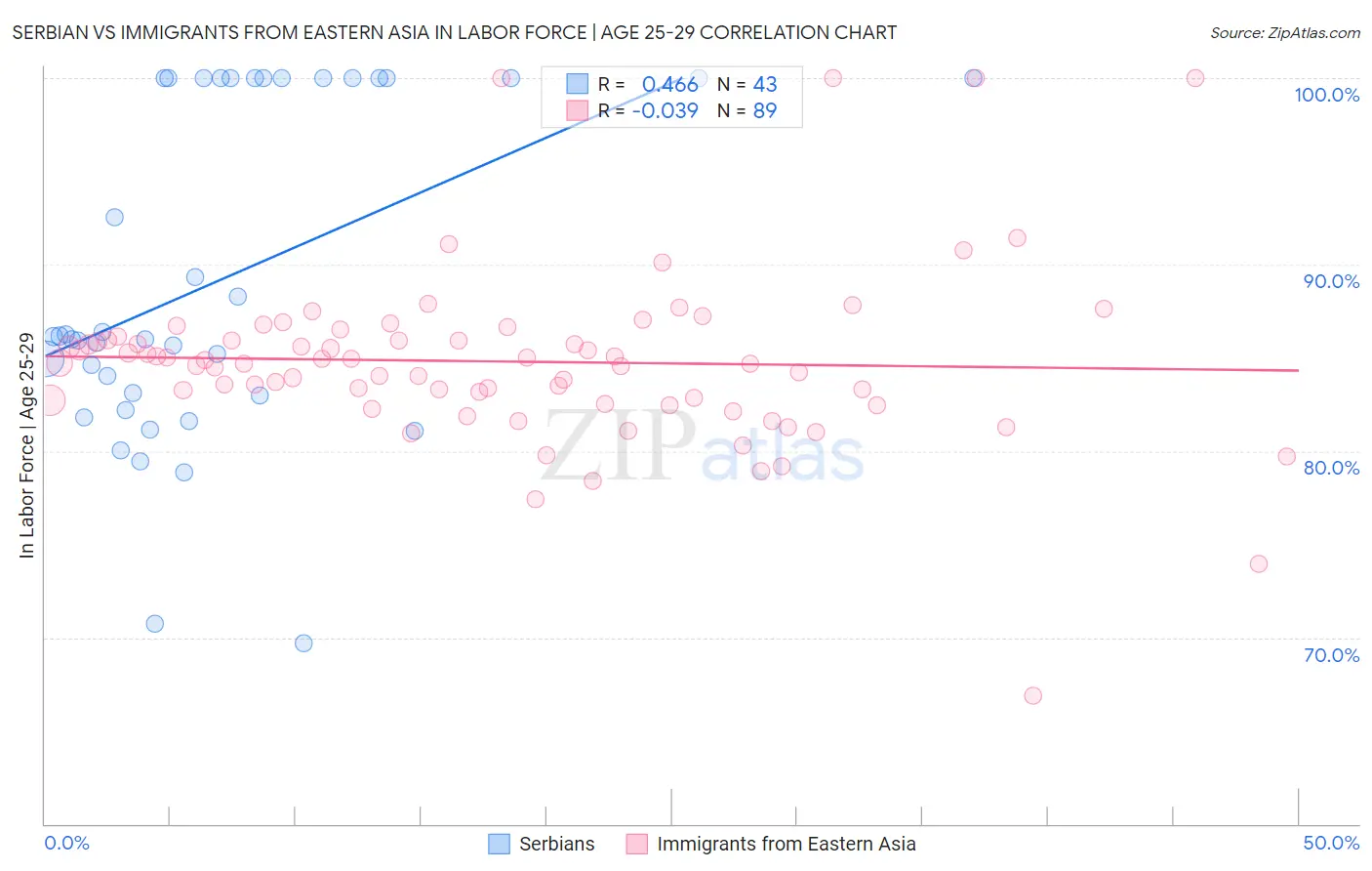 Serbian vs Immigrants from Eastern Asia In Labor Force | Age 25-29