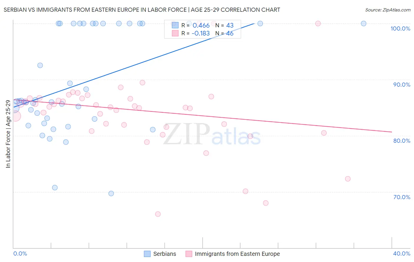 Serbian vs Immigrants from Eastern Europe In Labor Force | Age 25-29