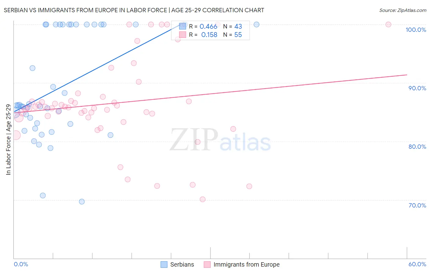 Serbian vs Immigrants from Europe In Labor Force | Age 25-29