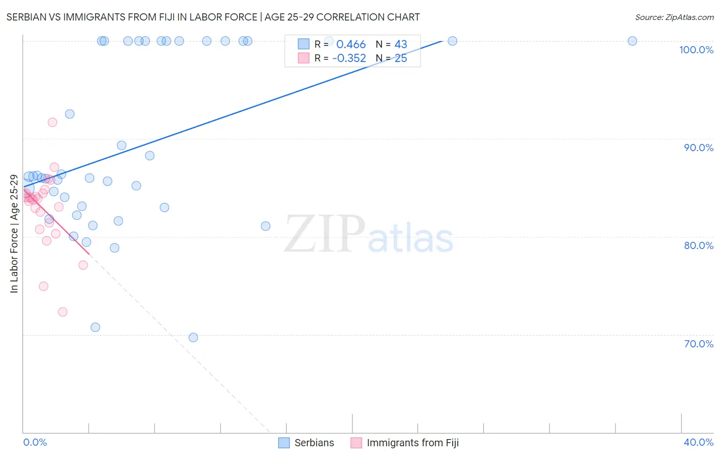 Serbian vs Immigrants from Fiji In Labor Force | Age 25-29