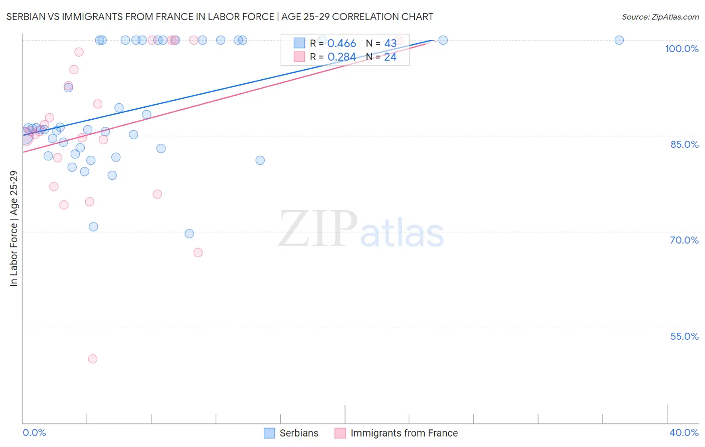 Serbian vs Immigrants from France In Labor Force | Age 25-29