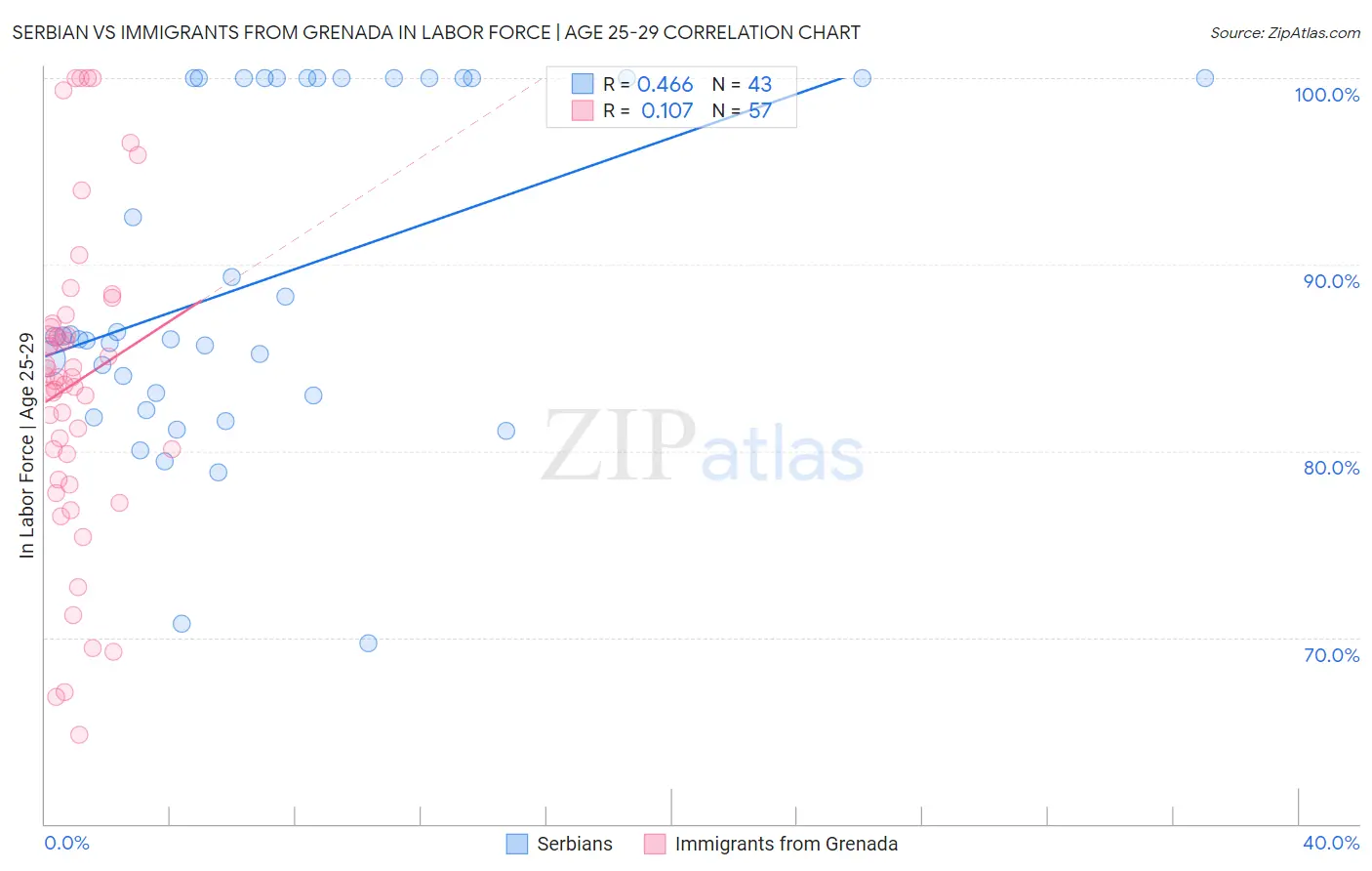 Serbian vs Immigrants from Grenada In Labor Force | Age 25-29