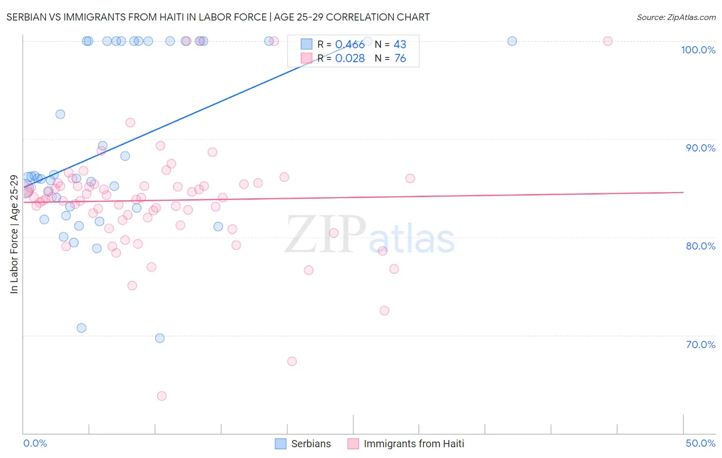 Serbian vs Immigrants from Haiti In Labor Force | Age 25-29