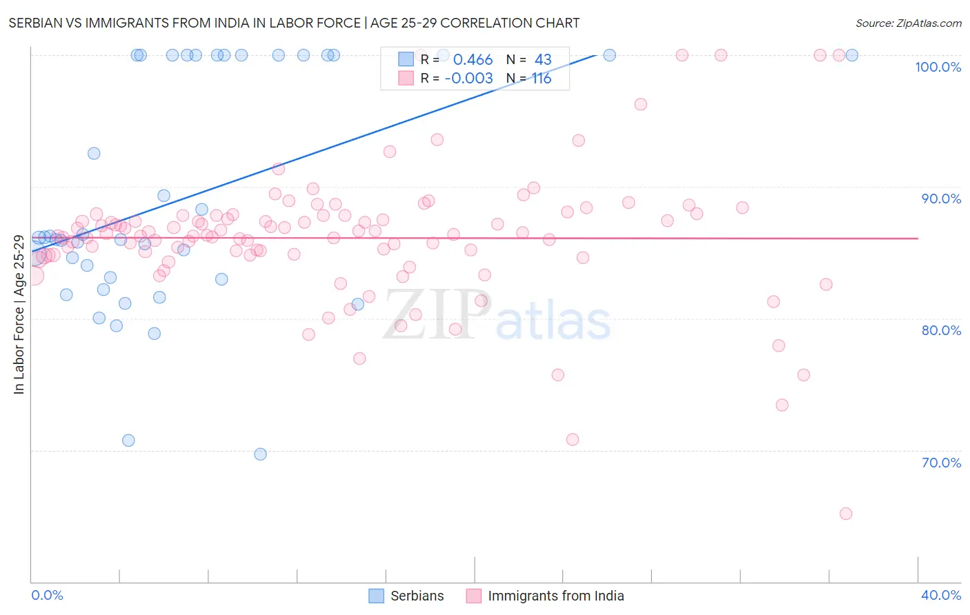Serbian vs Immigrants from India In Labor Force | Age 25-29