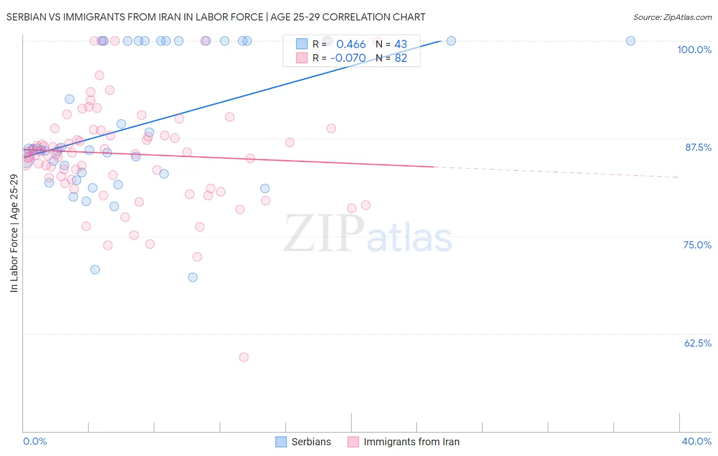 Serbian vs Immigrants from Iran In Labor Force | Age 25-29