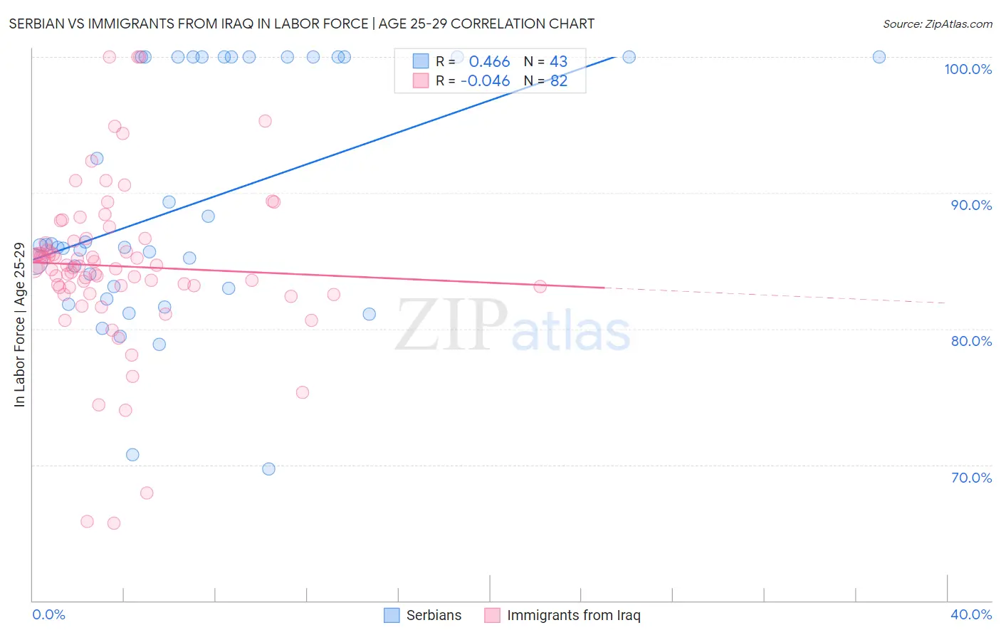 Serbian vs Immigrants from Iraq In Labor Force | Age 25-29