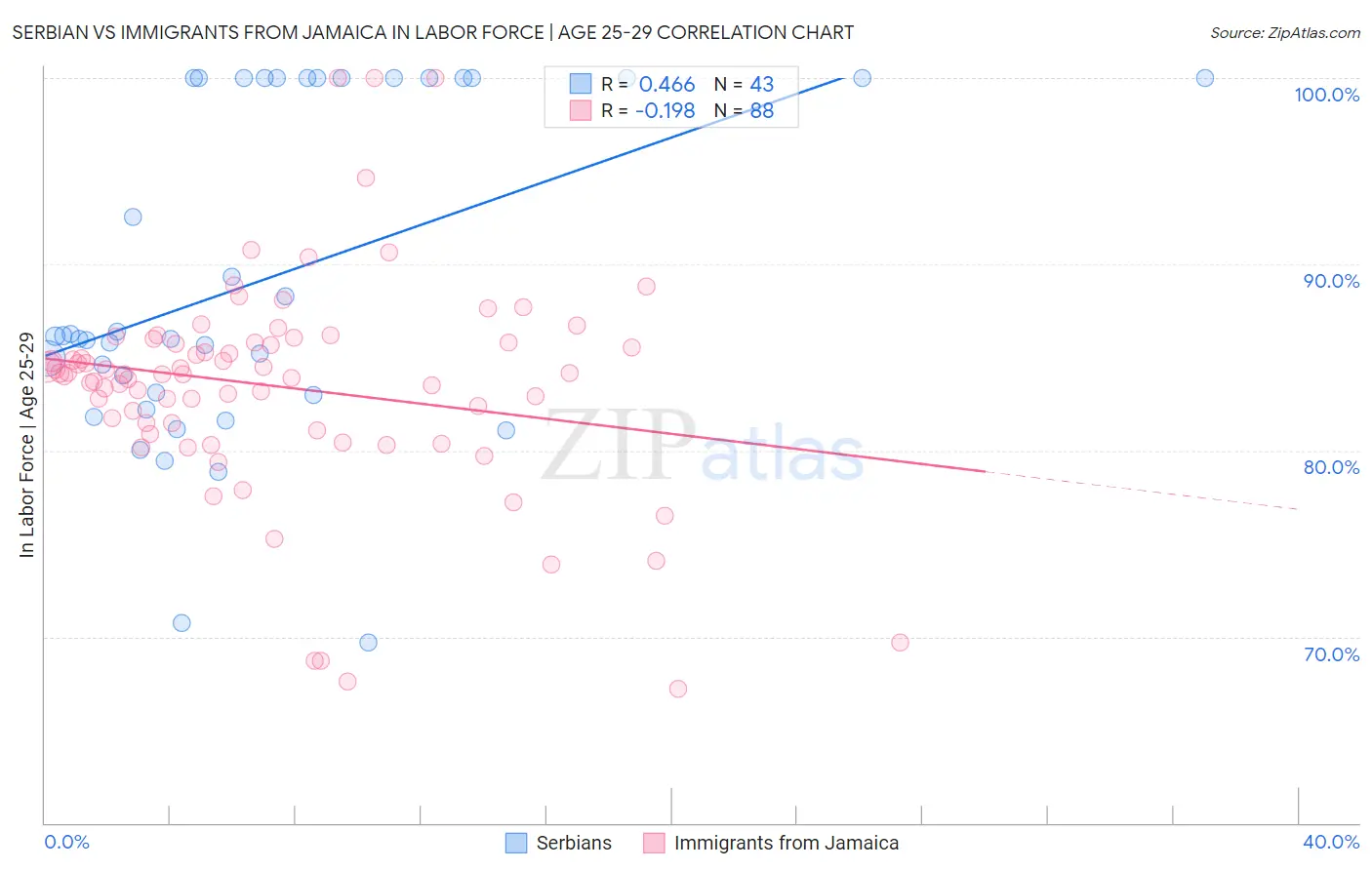 Serbian vs Immigrants from Jamaica In Labor Force | Age 25-29