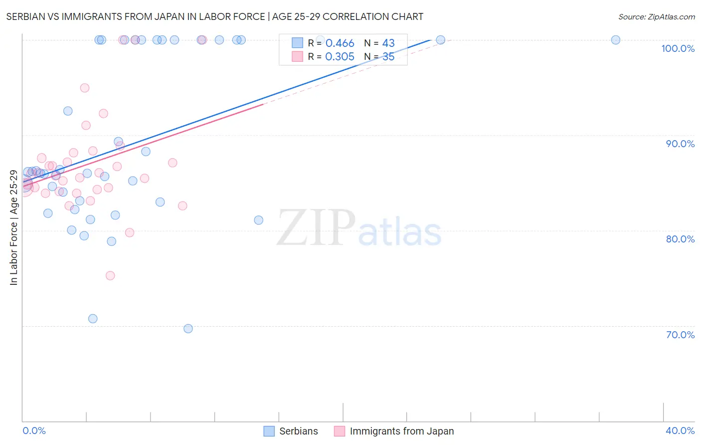Serbian vs Immigrants from Japan In Labor Force | Age 25-29