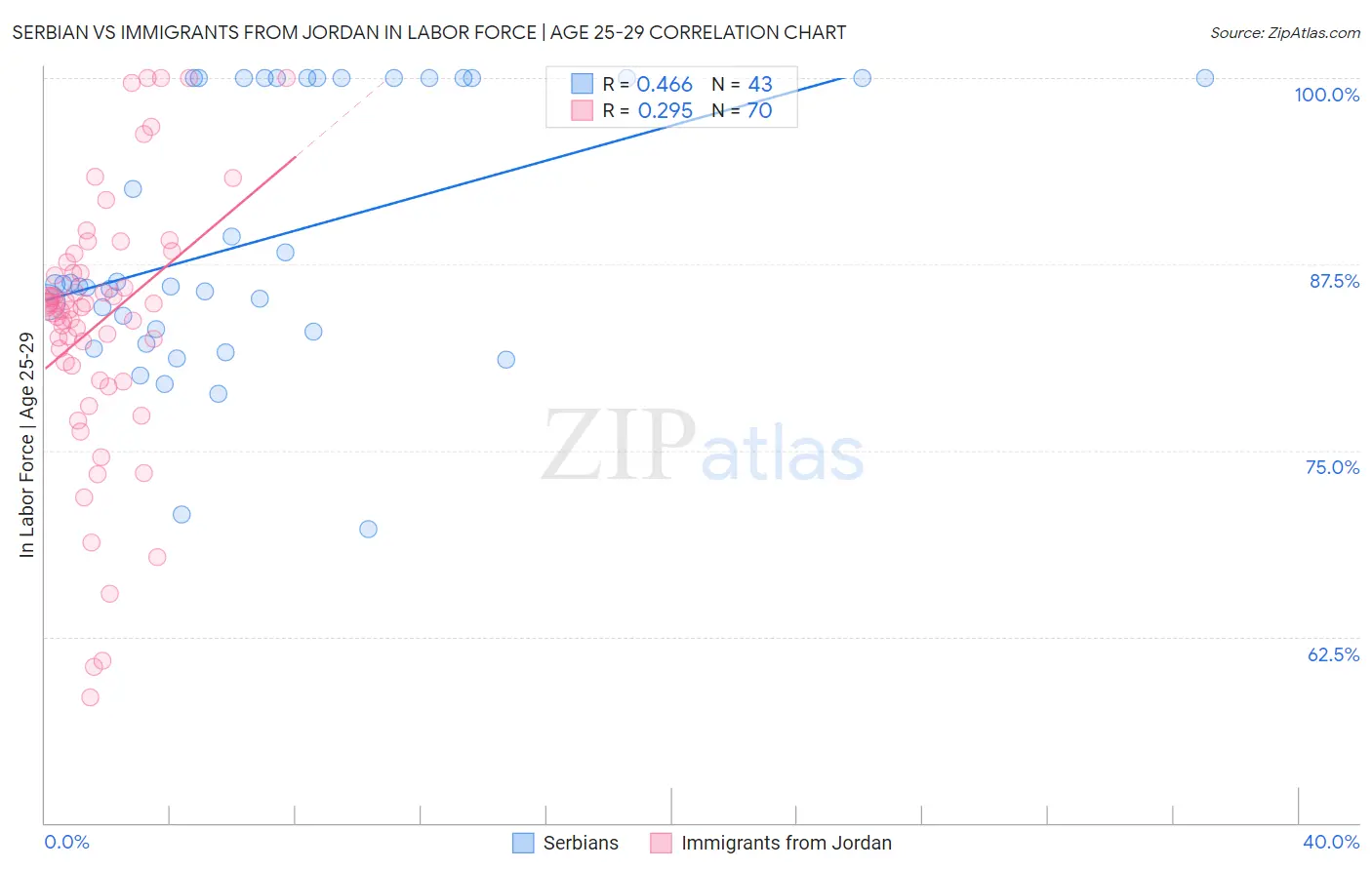 Serbian vs Immigrants from Jordan In Labor Force | Age 25-29