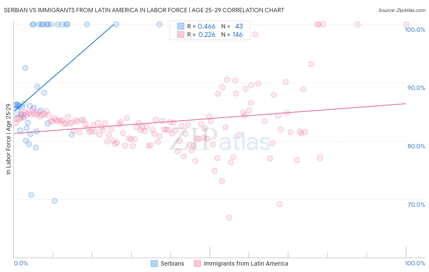 Serbian vs Immigrants from Latin America In Labor Force | Age 25-29